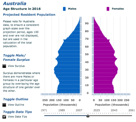 Population growth rates & Age structure - Australia's United Front